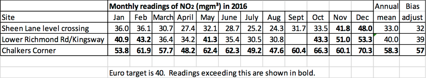 Air Quality in Mortlake